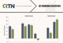 Graph: Costa Tourism up 6.9% in First Quarter of 2019