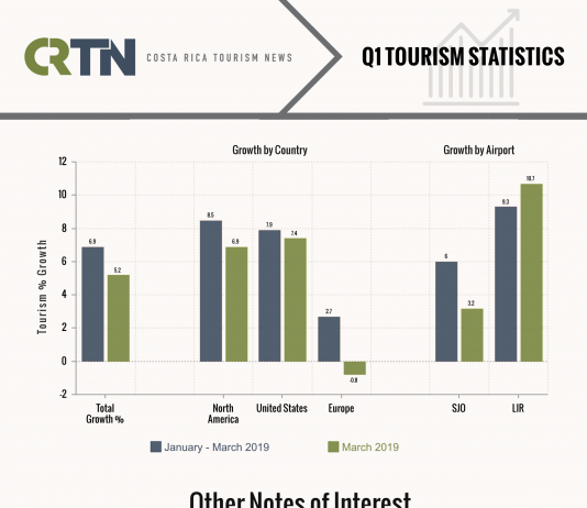 Graph: Costa Tourism up 6.9% in First Quarter of 2019