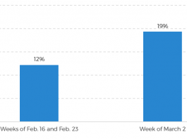 Graph depicting trip cancellation rates, from Skift - Seth Borko (Costa Rica Tourism News)