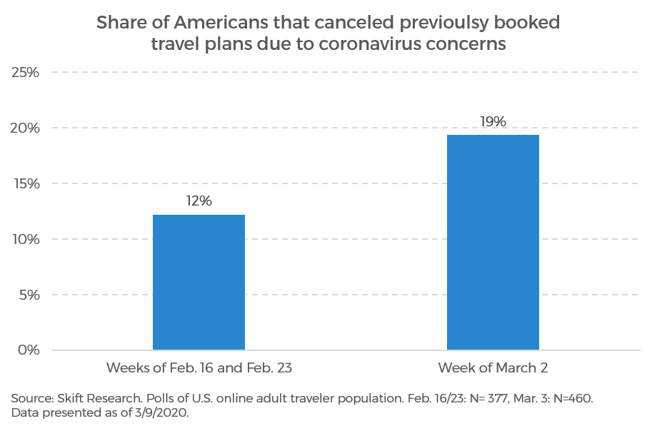 Graph depicting trip cancellation rates, from Skift - Seth Borko (Costa Rica Tourism News)