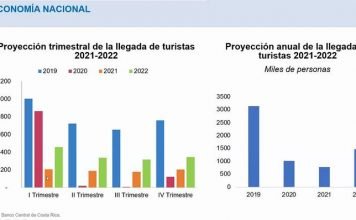 Chart indicating tourist arrivals my quarter, 2019-2022. It's Far From Over - Costa Rica Tourism News
