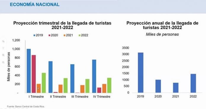Chart indicating tourist arrivals my quarter, 2019-2022. It's Far From Over - Costa Rica Tourism News
